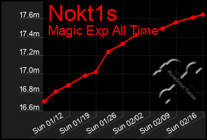 Total Graph of Nokt1s