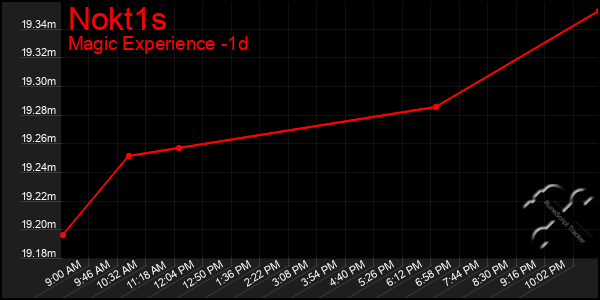 Last 24 Hours Graph of Nokt1s