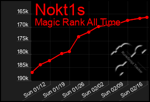 Total Graph of Nokt1s