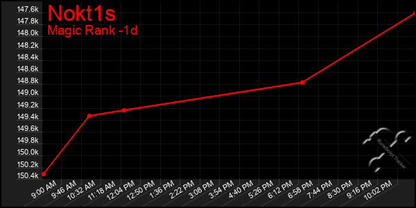 Last 24 Hours Graph of Nokt1s