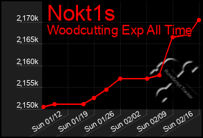 Total Graph of Nokt1s