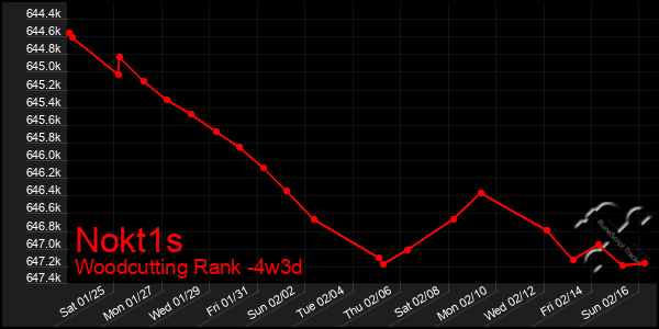 Last 31 Days Graph of Nokt1s