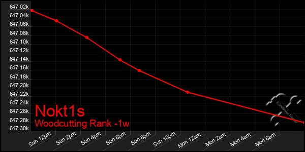 Last 7 Days Graph of Nokt1s