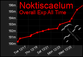 Total Graph of Noktiscaelum