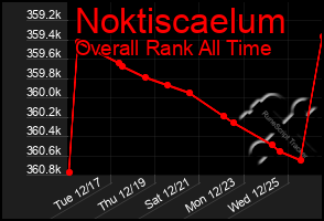 Total Graph of Noktiscaelum