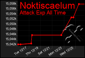 Total Graph of Noktiscaelum