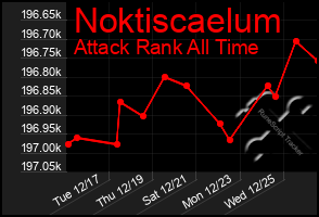 Total Graph of Noktiscaelum