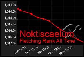 Total Graph of Noktiscaelum