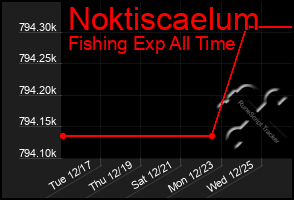 Total Graph of Noktiscaelum