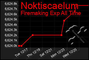 Total Graph of Noktiscaelum