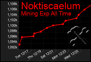 Total Graph of Noktiscaelum