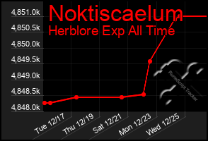 Total Graph of Noktiscaelum