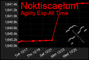 Total Graph of Noktiscaelum