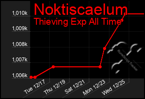 Total Graph of Noktiscaelum