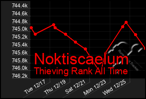 Total Graph of Noktiscaelum