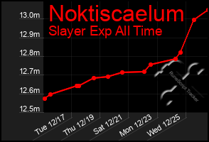 Total Graph of Noktiscaelum