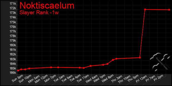 Last 7 Days Graph of Noktiscaelum