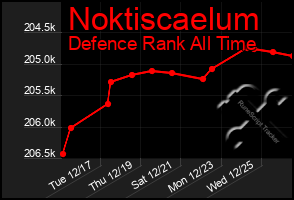 Total Graph of Noktiscaelum