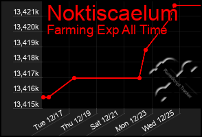 Total Graph of Noktiscaelum