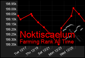 Total Graph of Noktiscaelum