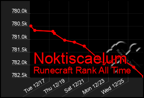 Total Graph of Noktiscaelum