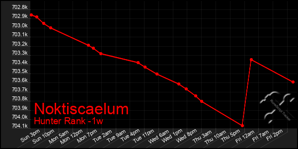 Last 7 Days Graph of Noktiscaelum