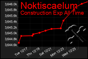 Total Graph of Noktiscaelum