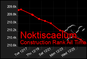 Total Graph of Noktiscaelum