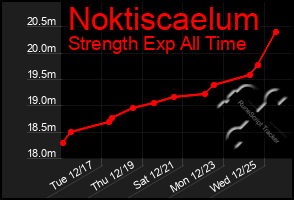 Total Graph of Noktiscaelum