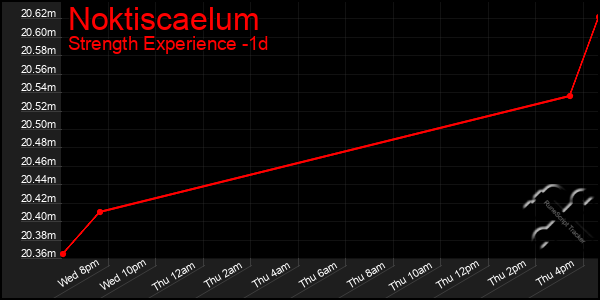 Last 24 Hours Graph of Noktiscaelum