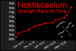 Total Graph of Noktiscaelum