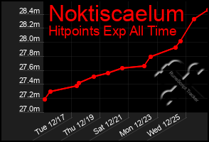 Total Graph of Noktiscaelum