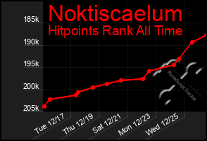 Total Graph of Noktiscaelum