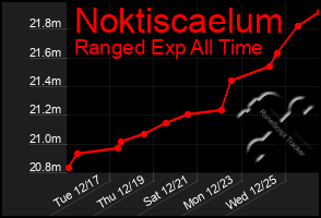 Total Graph of Noktiscaelum