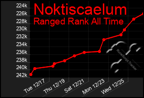 Total Graph of Noktiscaelum