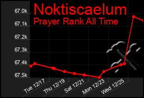 Total Graph of Noktiscaelum