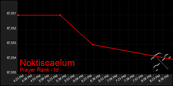 Last 24 Hours Graph of Noktiscaelum