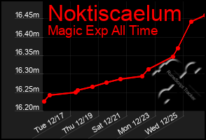 Total Graph of Noktiscaelum