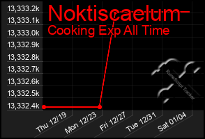 Total Graph of Noktiscaelum