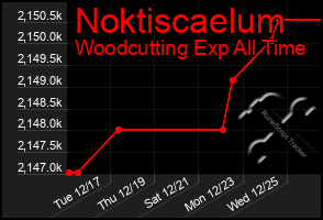 Total Graph of Noktiscaelum