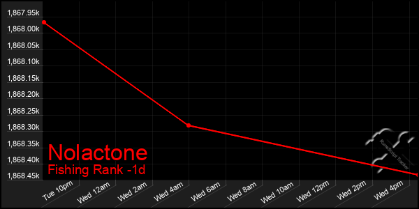 Last 24 Hours Graph of Nolactone