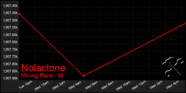 Last 24 Hours Graph of Nolactone