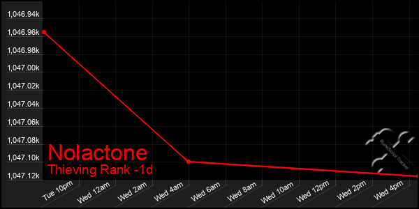 Last 24 Hours Graph of Nolactone