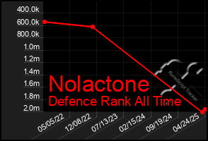Total Graph of Nolactone