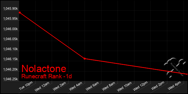 Last 24 Hours Graph of Nolactone