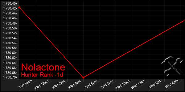 Last 24 Hours Graph of Nolactone