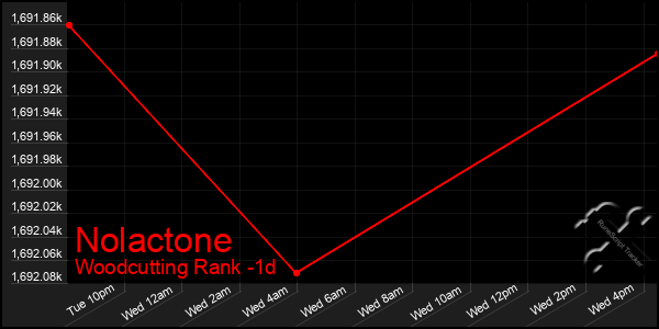 Last 24 Hours Graph of Nolactone