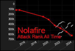 Total Graph of Nolafire