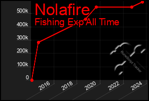 Total Graph of Nolafire