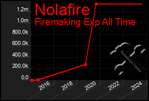 Total Graph of Nolafire